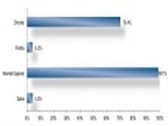微软称统一使用IE10有助于企业降低成本