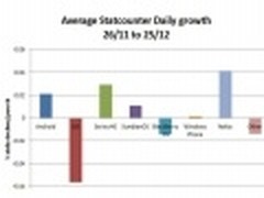 机构数据显示移动操作系统市场份额排行