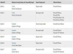 微软发布新年首批7款安全更新补丁公告