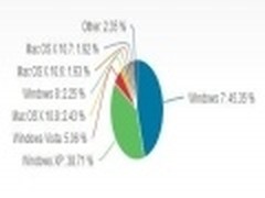 微软Windows 8系统的市场份额大幅增长