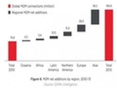 2014年物联网设备应用发展将破2.5亿台