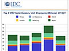 IDC 平板电脑出货量连续两季度同比滑坡