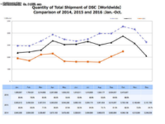 继续下跌 CIPA公布今年相机销量数据