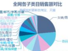 用数据说话：双12真得是鸡肋吗？