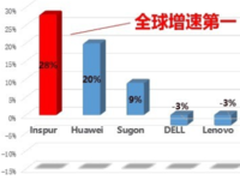 2016年前3季度浪潮服务器销售额中国第1