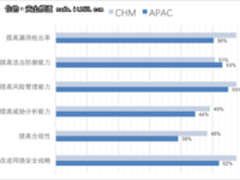 IT决策者最关注:云安全&IT系统漏洞管理