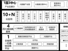 首个OpenStack省级政务云-湖北