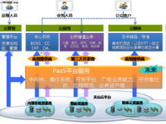 新疆广电OpenStack广电云平台
