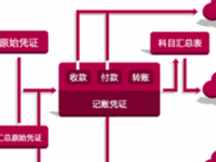 商派云起ERP 让财务帐目清楚明白