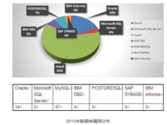 双剑合璧保障数据库安全