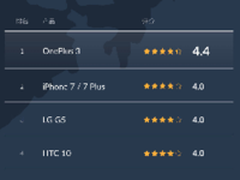 海外市场继续发力 一加手机三周年