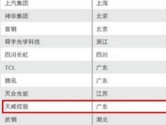 天威耗材位列2016中国大陆创新百强榜单