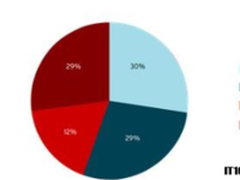 红帽发布2017技术展望 三大要点被关注