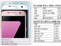 三星S8 Plus明年推出：6英寸双曲面屏幕