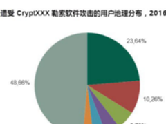 卡巴斯基发现可解锁被CryptXXX勒索软件
