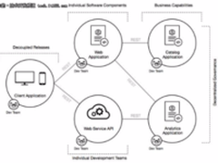 2016年软件开发领域的5大转变
