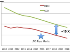 聚焦2017：存储行业发展趋势之系列二