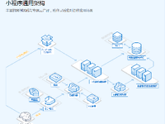 腾讯云升级小程序解决方案助力微信开发