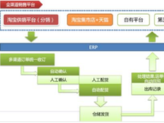 一商多店是常态 云ERP精细化管理是趋势