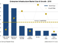 思科持续保持企业基础设施市场优势