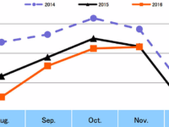 2016年11月全球相机销售额和同比持平