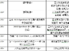 唱红唱黑?十大用户眼中真实的OpenStack