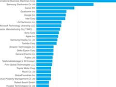 IBM晒专利成绩单 人工智能相关占了三成