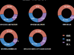 360儿童手表发布 儿童成长状况大数据