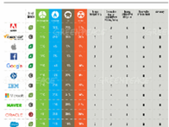绿色和平组织报告出炉，BAT成绩不理想