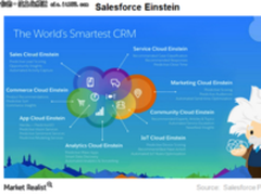 AI正与CRM整合 打开SaaS快速增长通道