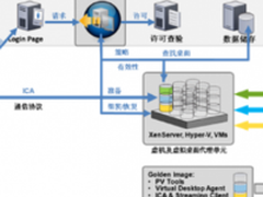 思杰收购新兴虚拟化技术公司Unidesk