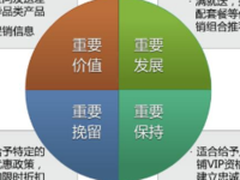 会员制营销：君使臣以礼 臣事君以忠