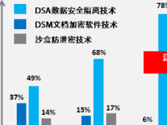 软件源代码加密市场新格局