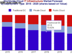 2017年云IT基础设施支出达442亿美元