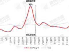 高德地图发布春节出行预测报告