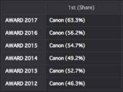 日本市场2016年度摄影器材销量排行榜
