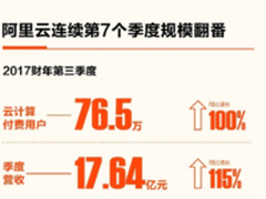 保持高增速 阿里云连续7个季度规模翻番