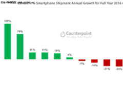 2016年手机出货量报告：金华OV增长迅猛