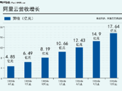 阿里Q3财报：阿里云连续第7个季度翻番
