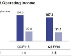 索尼无反销量下降 传感器销量持续增长