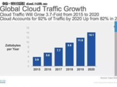 步入多云时代 云迁移和编排工具将兴起