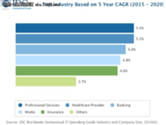 IDC：2017年全球IT收入将达2.4万亿美元