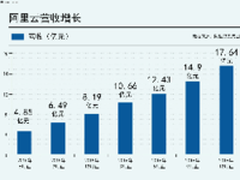 放眼国际,阿里云将成AWS最有力竞争者? 
