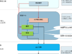 易磐EP网上报销系统 张弛有道细化管理