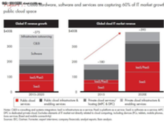 预计2020年全球云支出将达到390亿美元