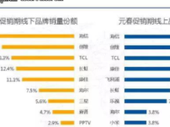 海信电视开年红：领跑线上线下双料第一