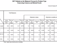 CIPA发布2016相机市场报告及2017展望
