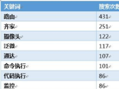 2016年Seebug年度漏洞数据统计报告