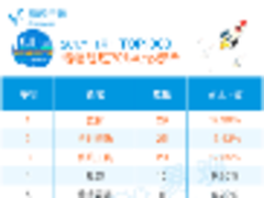 易观发布1月TOP1000App排行榜