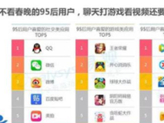 微信、酷狗音乐 这些APP抢走春晚观众